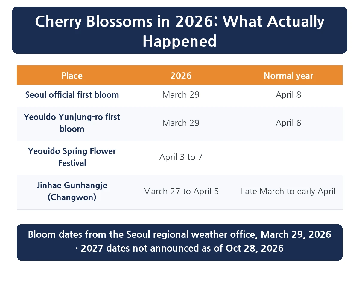 Korea cherry blossom dates 2026 table