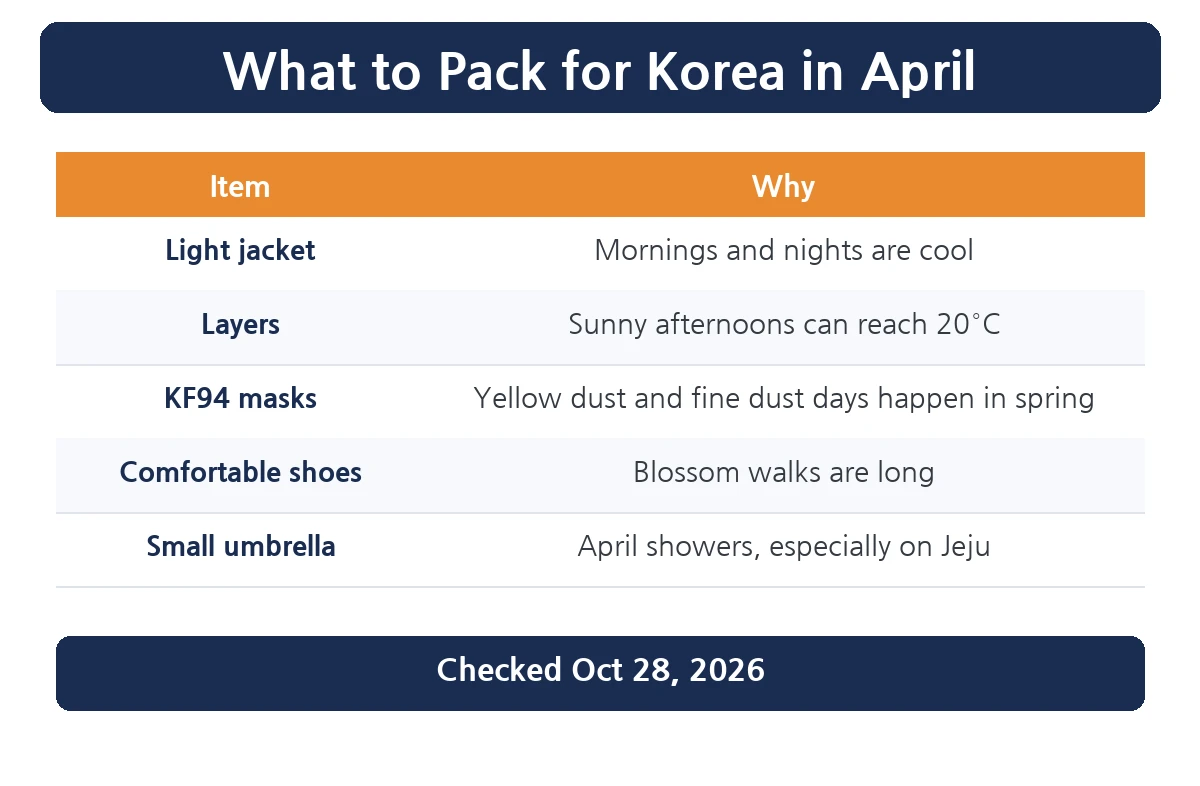 What to pack for Korea in April table