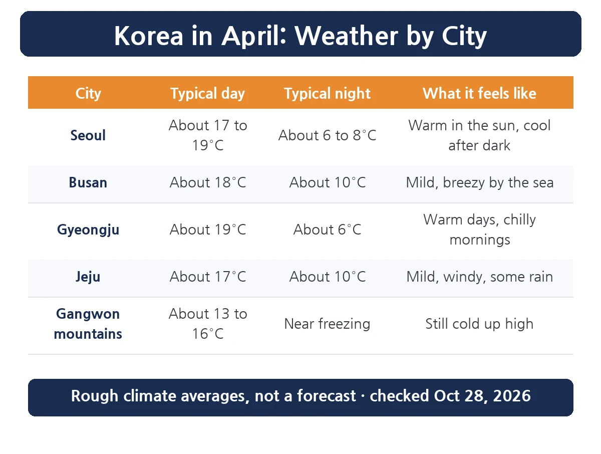Korea in April weather by city table