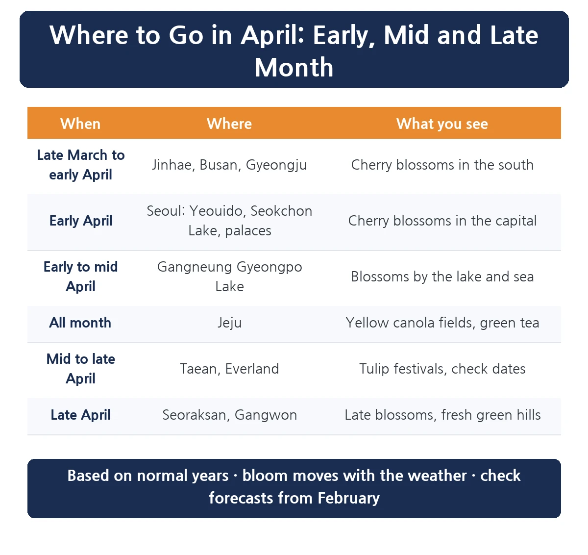 Where to go in Korea in April table