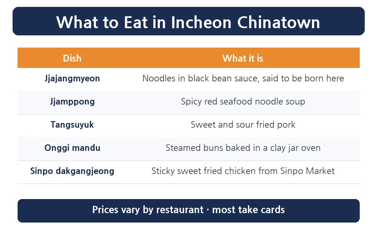 What to eat in Incheon Chinatown table