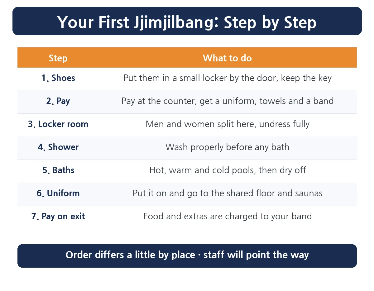 How to use a jjimjilbang step by step table