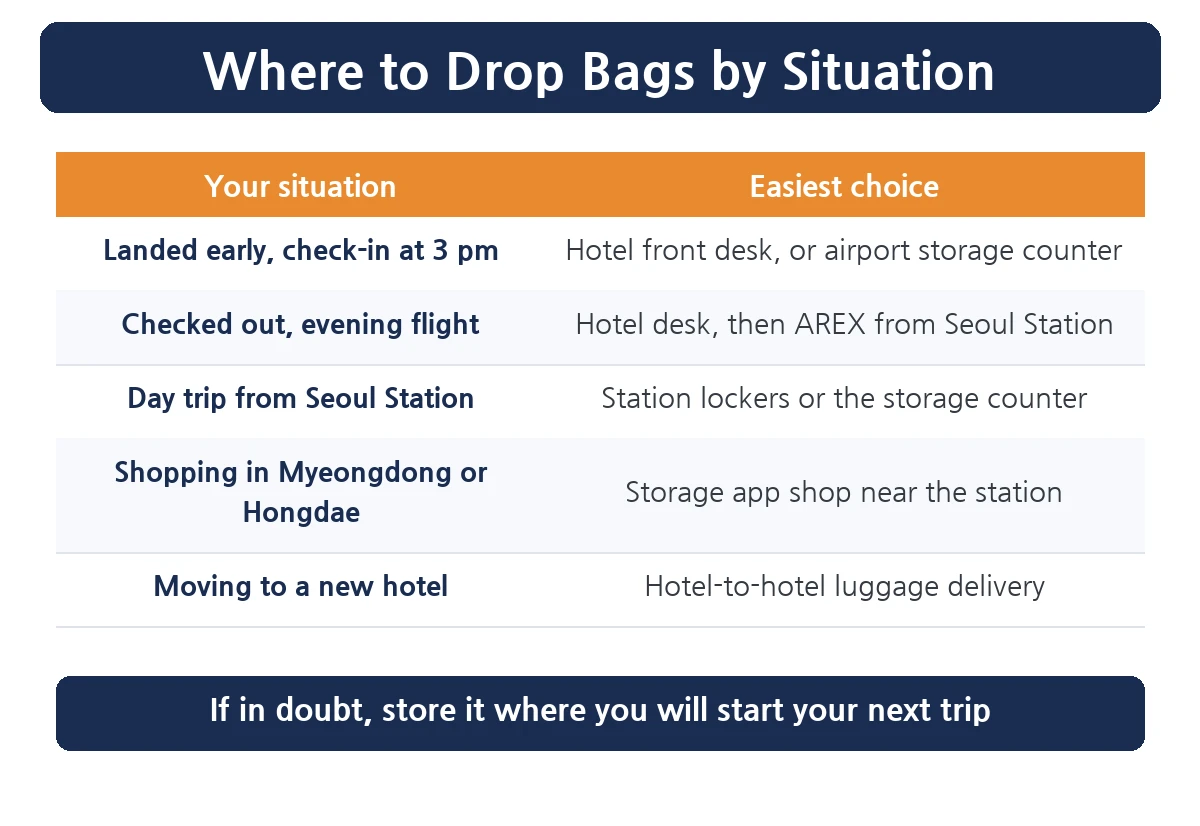 Where to store luggage in Seoul by situation table