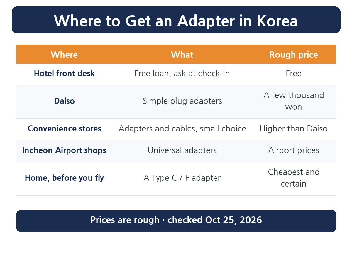 Where to buy a plug adapter in Korea table