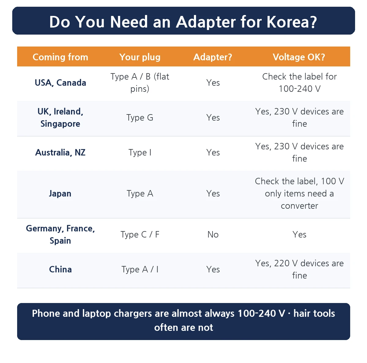 Korea plug adapter by country table
