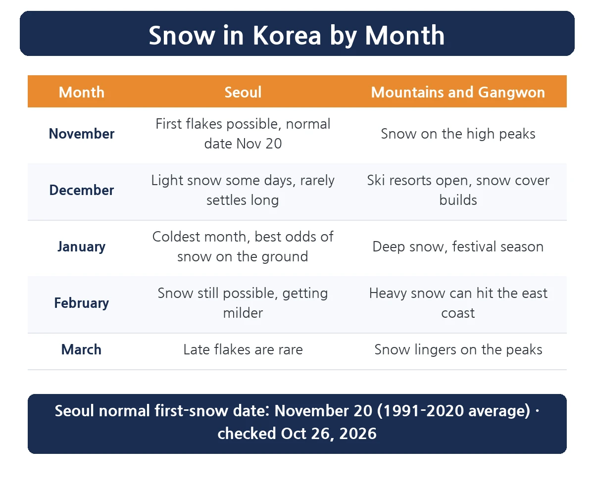 Snow in Korea by month table