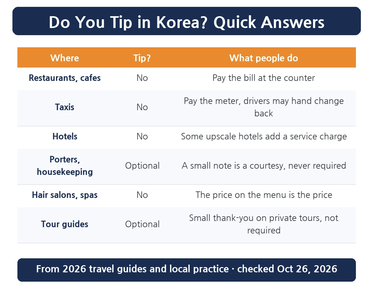 Tipping in Korea by situation table
