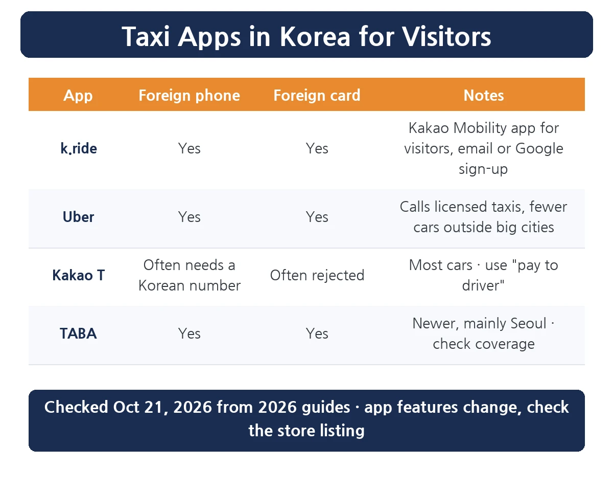 Korea taxi apps for foreigners comparison table