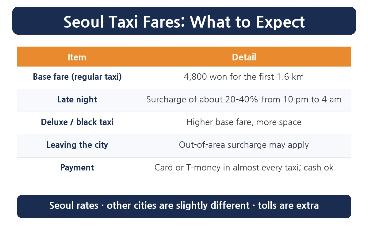 Seoul taxi fare table
